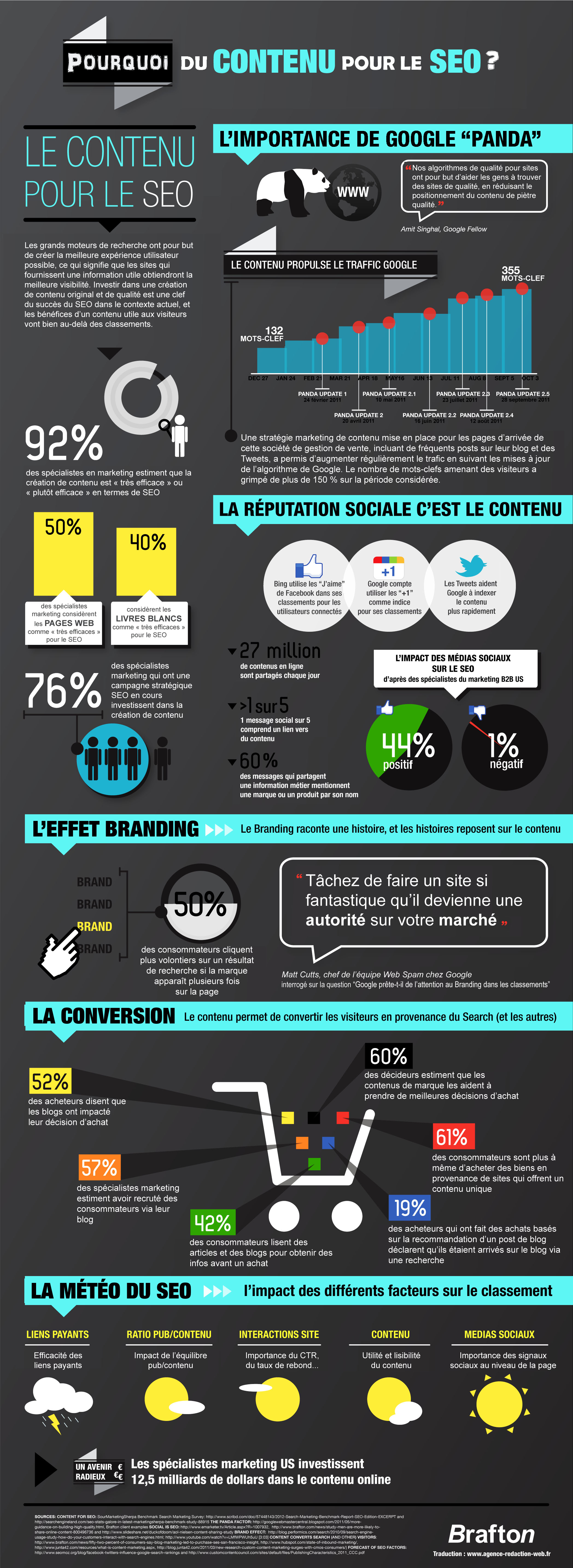 Infographie par BRAFTON : http://www.brafton.com/infographics/why-content-for-seo