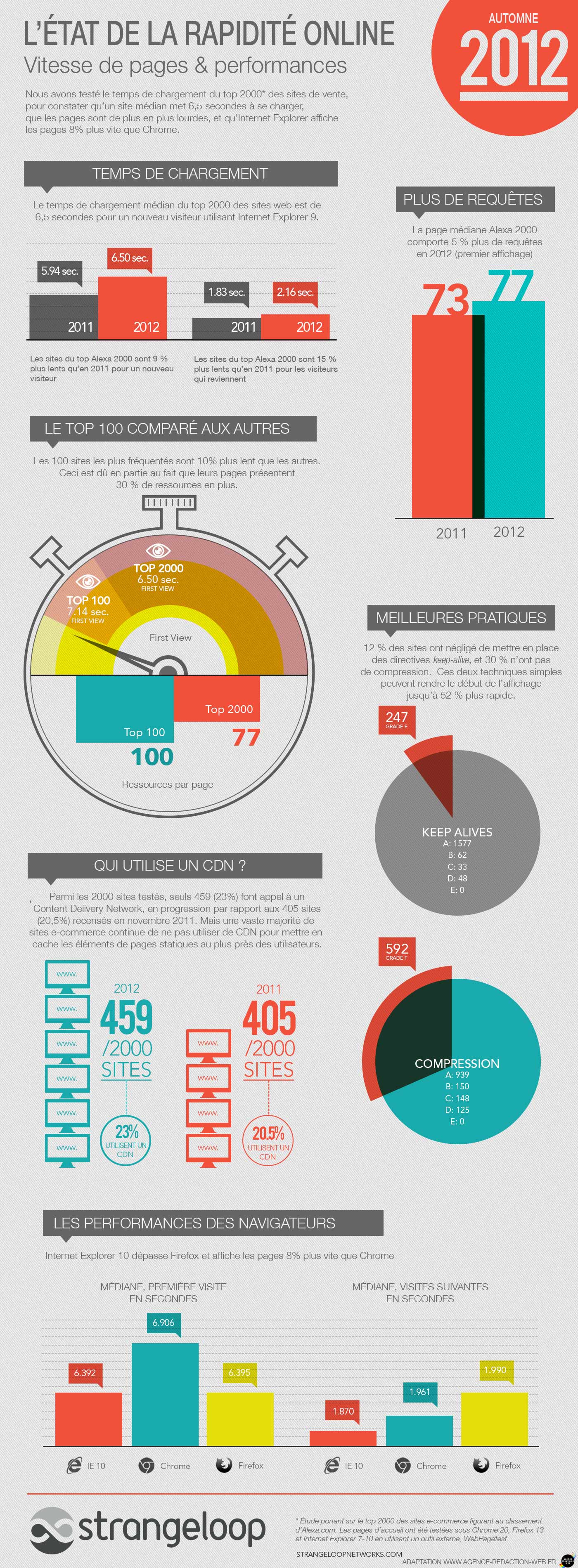 infographie-vitesse-sites-web-automne-2012-strangeloopnetworks.jpg