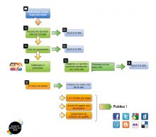 Le processus de la rédaction web